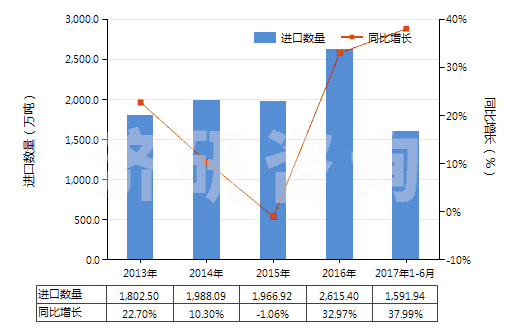 2013-2017年6月中國液化天然氣(HS27111100)進(jìn)口量及增速統(tǒng)計(jì)